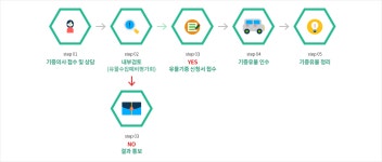 소장품 > 유물기증·기탁 > 기증·기탁안내 | 상주박물관