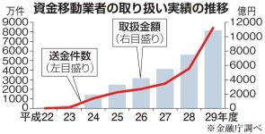 銀行以外の送金額１兆円突破　８年で８０倍 - 産経ニュース 銀行以外の送金額１兆円突破　８年で８０倍