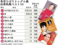 美空ひばり没後３０年、最も愛される曲は…　上位３０曲、命日２４日に発売（1/2ページ） - 産経ニュース 美空ひばり没後３０年、... 