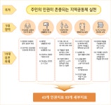 서대문구청 > 구민참여 > 인권동행 > 인권정책 > 인권지표