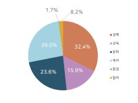 서대문구청 > 열린청장실 > 약속과 실천 > 분아별투자수요