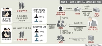 영관급 기술자로…軍공사 수주 돈 로비 작전 | 세계일보 영관급 기술자로…軍공사 수주 돈 로비 작전