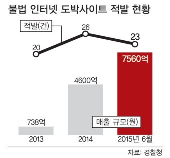 [단독] 조폭 끼고 110억원대 도박사이트 운영 적발 | 세계일보 [단독] 조폭 끼고 110억원대 도박사이트 운영 적발
