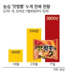 짬뽕라면, 이제 해외로 간다 | 세계일보 짬뽕라면, 이제 해외로 간다