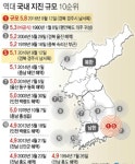 포항 북쪽 7km 지점서 규모 5.4강진, 9·12 경주 지진에 이어 역대 2위 | 세계일보 포항 북쪽 7km 지점서 규모 5.4강진, 9·12 경주 지진에... 