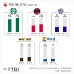 高물가도 못 말리는 ‘커피 ♥’…전문점 Top5 차량 도착 수 살펴봤더니 | 세계일보 高물가도 못 말리는 ‘커피 ♥’…전문점 Top5 차량 도착... 