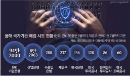 한은·국책은행 해킹 시도 2026년 들어 102만건… 금융권 보안 비상 | 세계일보 한은·국책은행 해킹 시도 2026년 들어 102만건… 금융권... 