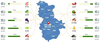 생산정보 >				 																																																																																																																											 세종형 로컬푸드... 