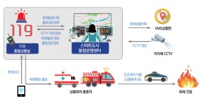 SMARTCITY 서비스 소개 > 도시통합정보센터안내 > 스마트도시 > 분야별정보 >