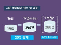 민원·소통·참여