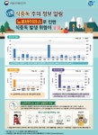 						공지사항						-		방배본동 주민센터