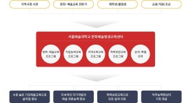 설립목적 < 소개 < 문화예술평생교육센터 < 지원기관 < 서울예술대학교 서울예술대학교