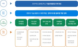 서울과학기술대학교 - 대학·대학원 - 대학 - 기술경영융합대학 - 중장기발전계획 - 추진체계도