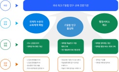 서울과학기술대학교 - 대학·대학원 - 전문대학원 - IT정책전문대학원 - 중장기발전계획 - 추진체계도