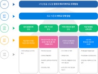 서울과학기술대학교 - 대학·대학원 - 대학 - 에너지바이오대학 - 중장기발전계획 - 추진체계도