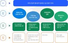 서울과학기술대학교 - 대학·대학원 - 전문대학원 - 철도전문대학원 - 중장기발전계획 - 추진체계도