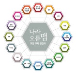 상명대학교 학내언론사 학보사 | 대학 게시판읽기(교양교육 나라오름맵, 교양에 날개를 달다) | 상명대학교 학내언론사 학보사