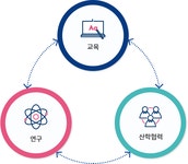 화학과(서울) | 산학협력 | 산학협력 현황 및 실적