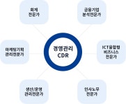 경영학부(서울) | 학사안내 | SM-CDR (체계)