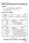 석촌동 송파1동 송파2동 오금동 오륜동 위례동 잠실2동 잠실3동 잠실4동 잠실6동 잠실7동 잠실본동 장지동 풍납1동 풍납2동 동주민센터
