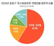 방이2동 삼전동 석촌동 송파1동 송파2동 오금동 오륜동 위례동... 잠실4동 잠실6동 잠실7동 잠실본동 장지동 풍납1동 풍납2동 동주민센터