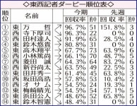 万哲首位浮上 - スポニチ Sponichi Annex ギャンブル