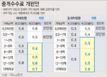 부동산 중개수수료 개편…10억 아파트 매매 수수료 900→ 500만원 | 스포츠 월드 부동산 중개수수료 개편…10억 아파트 매매 수수료 900... 
