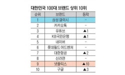 삼성 갤럭시, ‘대한민국 100대 브랜드’ 15년 연속 1위 | 스포츠 월드 삼성 갤럭시, ‘대한민국 100대 브랜드’ 15년 연속 1위