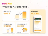 뱅크몰, 누적 이용자 800만 명 및 대출비교 금액 1500조 원 돌파 | 스포츠 월드 뱅크몰, 누적 이용자 800만 명 및 대출비교 금액 1500조 원 돌파