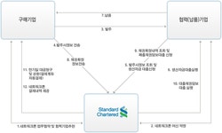 스탠다드차타드은행 [w0]