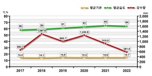 대구광역시 수성구 2023년 통계연보