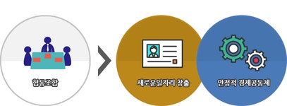협동조합 개념 | 수성구청 사회적경제 협동조합 개념