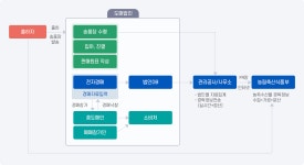게시물 목록
