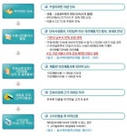 부과 및 절차 : HOME > 분야별정보 > 교통 > 주정차단속 > 부과 및 절차