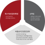 특수치료전문대학원 - 구성도