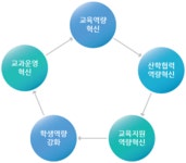 주요사업 – 건강과학특성화사업단