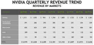 NVIDIA Announces Financial Results for Second Quarter Fiscal 2020 | TechPowerUp Forums NVIDIA Announces Financial Results for... 