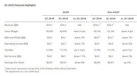 Intel on Q1 FY 2019: Servers Down, PC Market Up, Revenue Flat | TechPowerUp Intel on Q1 FY 2019: Servers Down, PC Market Up... 