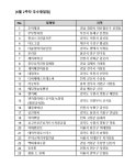 한국비즈지원센터, 6월 2주차 우수 영업점 선정