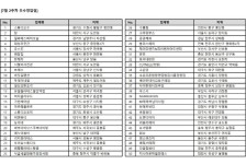 한국비즈지원센터, 7월 2주차 우수 영업점 선정