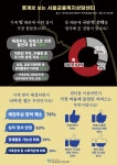 [세계로컬핫뉴스] ′서울금융복지상담센터′ 8년간 시민 악성부채 2조837억 면책지원