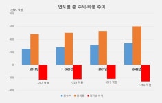 김포시, 2024년 하수도 요금 인상 선택 아닌 필수