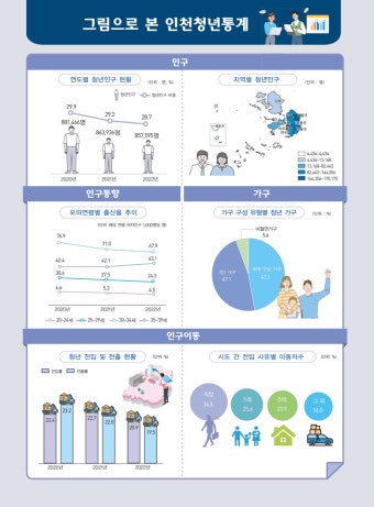 인천시 청년통계 발표 … 시민 10명 중 약 3명이 청년