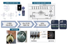 한경국립대학교 산학협력단(인공지능연구소) 『산업부 2024년 전자부품산업기술개발 사업』선정