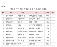 대구광역시, 명품 가로숲길 조성으로 무더위 식힌다!