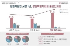강원특별자치도 인지도 상승, 도민 10명 중 9명 ＂알고 있다＂… 앞으로 도민 체감에 노력 강원특별자치도 인지도 상승, 도민 10명 중 9명... 