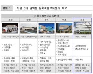 서울시, 9월 4일『서울문화예술교육센터 은평』개관…5개 권역 문화예술교육 네트워크 ‘완성’