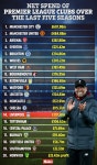 Are Liverpool the ultimate overachievers? Premier League net transfer spends for last five years revealed with Reds 14th – The... 
