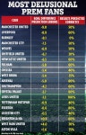Man Utd fans most delusional supporters in Premier League with Aston Villa fans most modest, shock data reveals Man Utd fans most... 