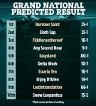 Grand National result - supercomputer predicts shock 25-1 winner and how EVERY horse will finish